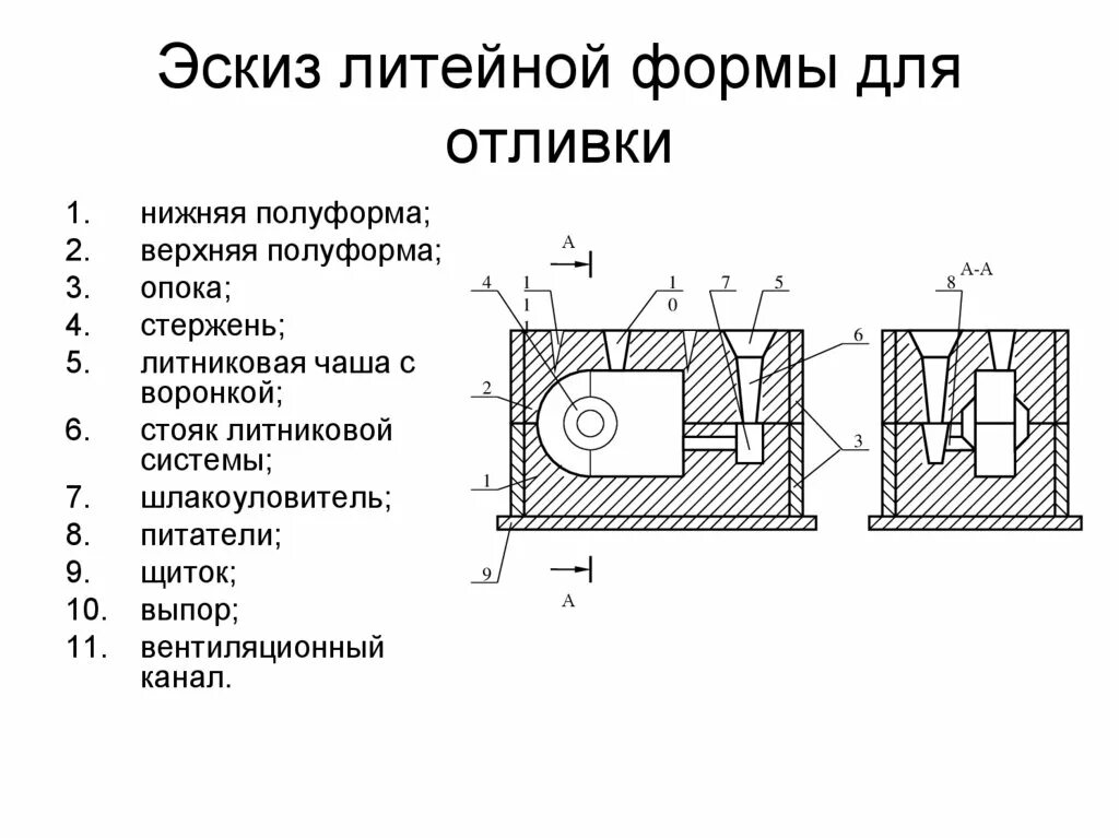 Элементы формы детали. Чертеж отливки и литейной формы. Эскиз литейной формы для отливки. Схема литейной формы для отливки чугуна. Эскиз отливки сталь 35л.