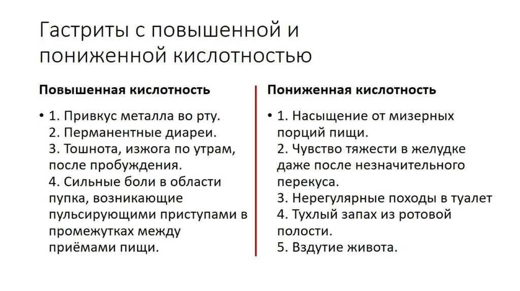 Повышена кислота симптомы. Различия симптомов при повышенной и пониженной кислотности. Гастрит с повышенной кислотностью симптомы. Гастрит с повышенной и пониженной кислотностью. Гастрит с пониженной кислотностью симптомы.