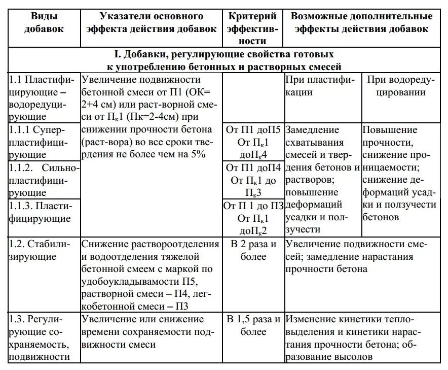 Тип бетонной смеси. Удобоукладываемость бетонной смеси в25. Добавки регулирующие свойства растворных смесей. Классификация добавок для бетона. Классификация бетонных смесей по подвижности.