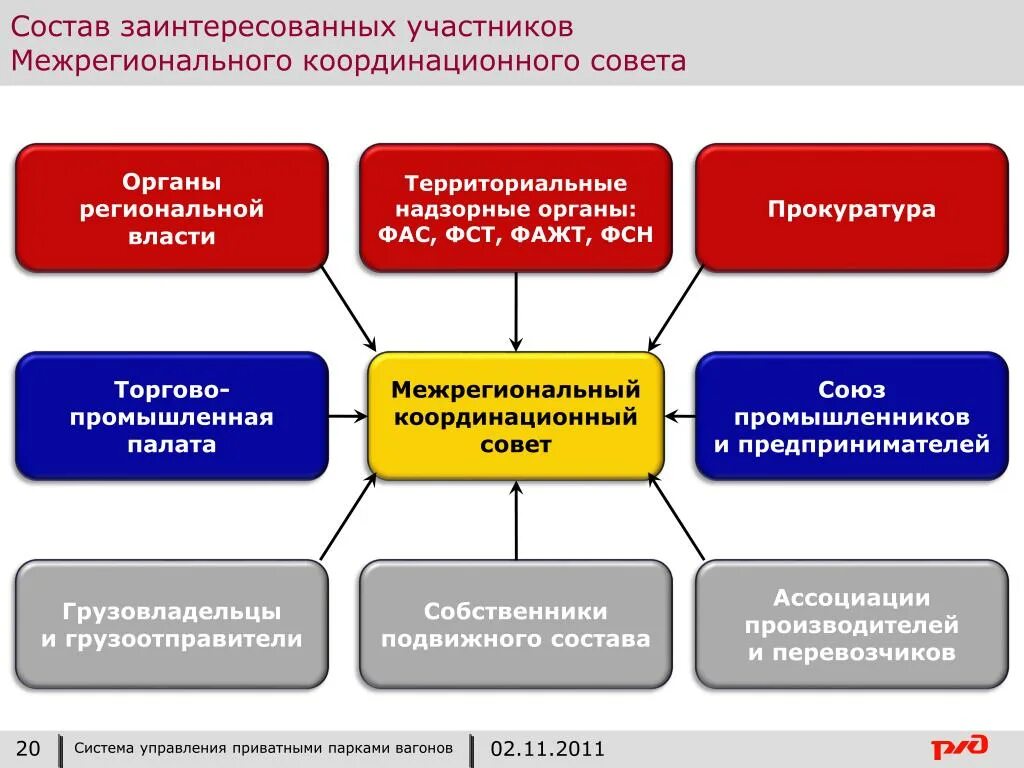 Состав координационного совета. Структура Координационного совета. Координационный орган межрегиональный. Схема работы Координационного совета. ФАС надзорный орган.