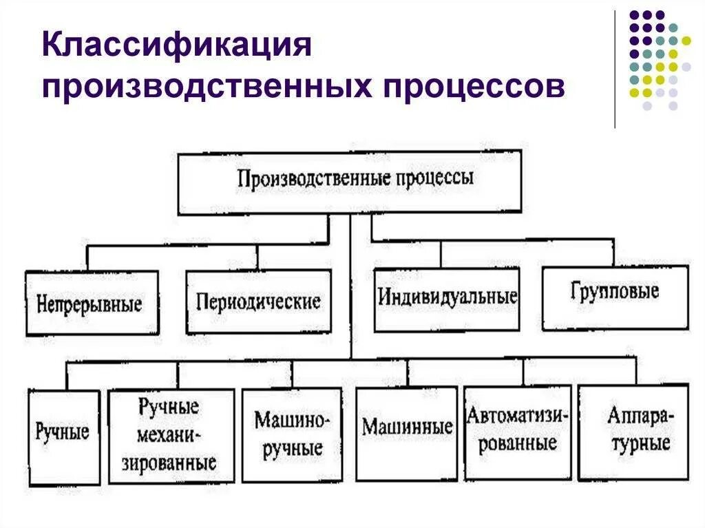Характер организации производства. Классификация производственных процессов. типы производственного процесса на предприятии. классификация производственных процессов на предприятии. схема организации производственного процесса.