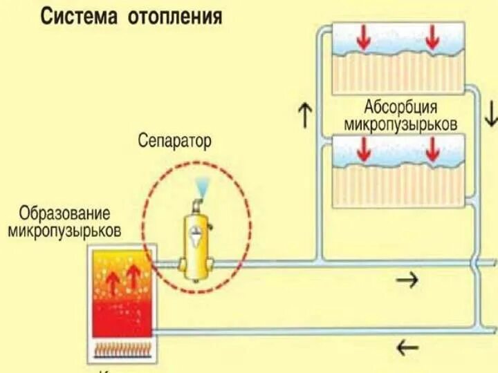 Отопление как убрать воздух. Воздушная пробка в системе отопления. выгон воздуха из системы отопления. упало давление в отопление. завоздушивание системы водоснабжения в частном доме.