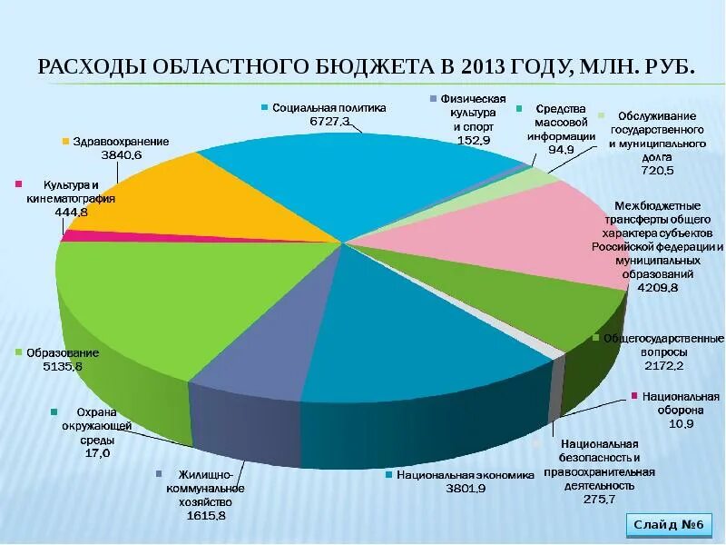 Бюджет субъекта рф региональный бюджет. Расходы регионального бюджета. Областной бюджет. Статьи расходов регионального бюджета. Средства региональных бюджетов.