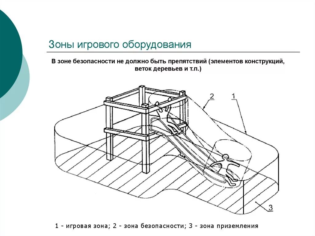 Зоны безопасности должен быть. Зоны безопасности на детской площадке. Оборудование для игровой зоны. Зоны безопасности детского игрового оборудования. Зона падения детской игровой площадки.