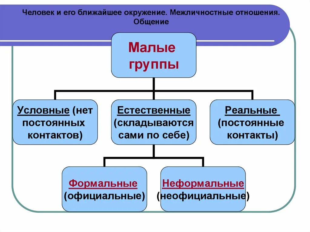 Межличностное окружение. Человек и его ближайшее окружение Межличностные отношения общение. Человек и его ближайшее окружение. 1.7 Человек и его ближайшее окружение Межличностные отношения общение. Малые группы.