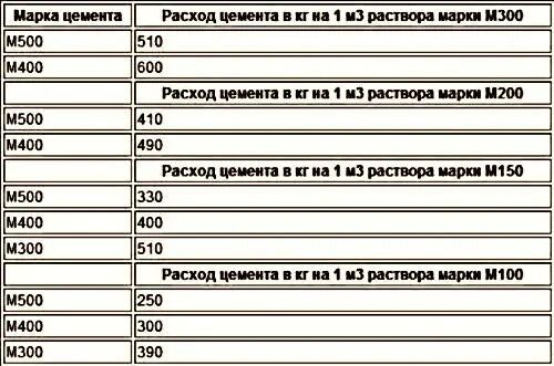 Сколько весит куб раствора. Расход цемента на раствор м150. Нормы расхода цемента и песка на 1м3 раствора. Расход цемента на раствор м300. Цемент на 1 м3 раствора.