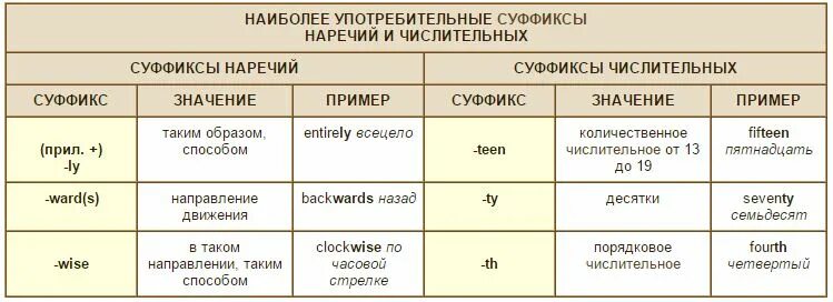 Мороженщики суффикс. Суффиксы для образования наречий в английском языке. Словообразование наречий в английском языке. Словообразование в английском языке суффиксы наречий. Суффиксы словообразования в английском языке.