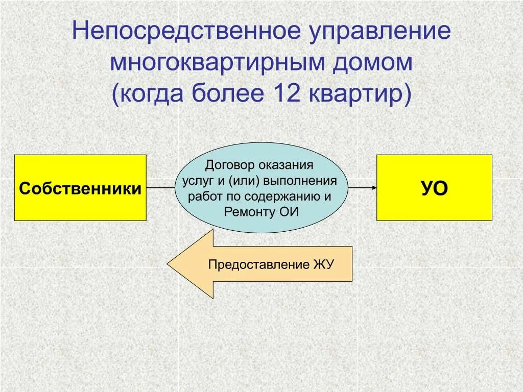 Непосредственное управление. Непосредственное управление многоквартирным домом. Непосредственное управление собственниками. Способы и формы управления многоквартирным домом.