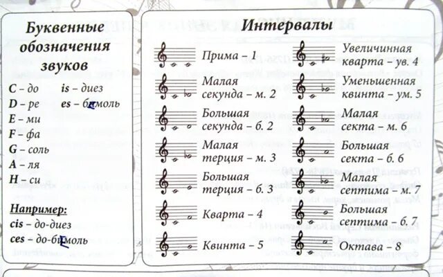 Интервалы от ноты до вверх. Интервал от соль до фа диез. интервал от ноты си и до диез. интервалы от ноты соль диез. интервалы до диез и ре диез.