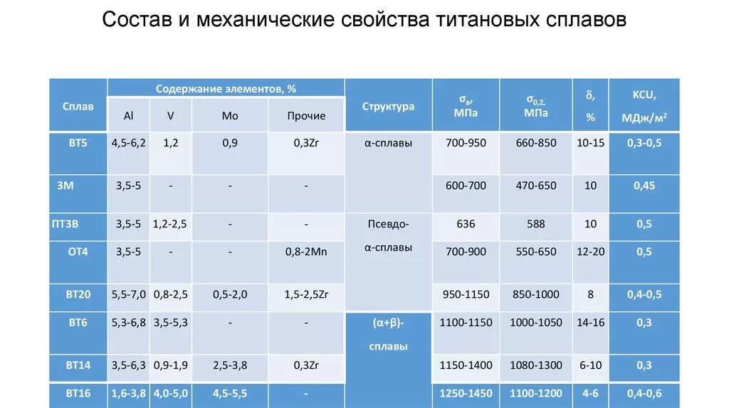 Плотность титановых сплавов вт1. Вт3-1 титановый сплав характеристики. Титановый сплав вт18 микроструктура. Алюминиевый сплав д16т состав. Д16т расшифровка