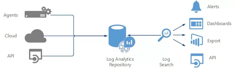 Release add. Log Analytics. Analytics > repository. ИТ-инфраструктуре и DEVOPS. Карты OMS С метками.