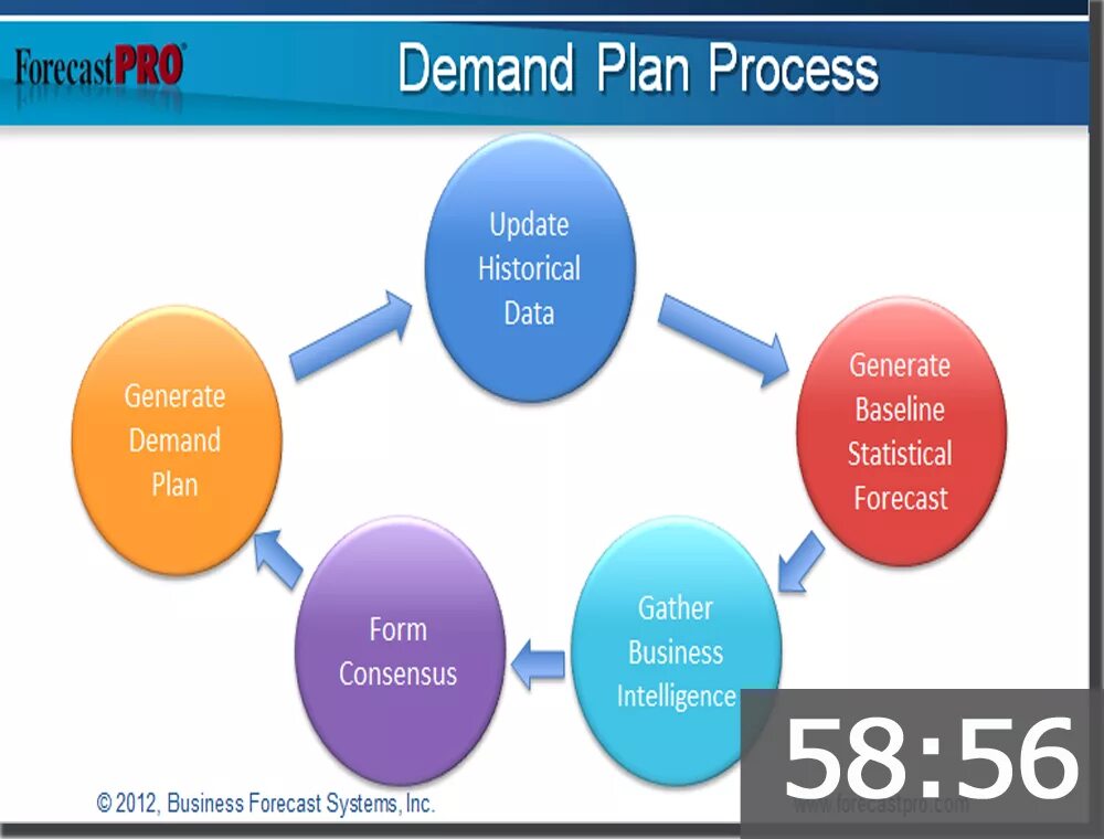 Demand planning. Demand планирование. Demand process. Demand программа. Forecast planning