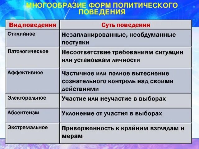 Классификация форм политического поведения. Формы политического поведения схема. Многообразие форм политического поведения. Тип ыполитическогоп поведения.