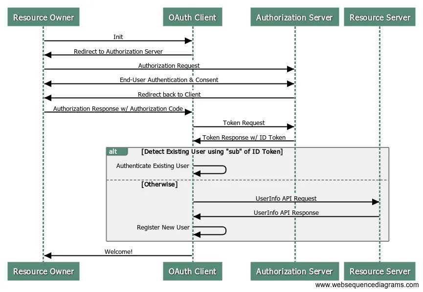 Oauth 2.0 схема. Oauth 2.0 sequence диаграмма. Oauth 2.0 и OPENID connect. Протокол oauth 2.0 схема. Openid auth user