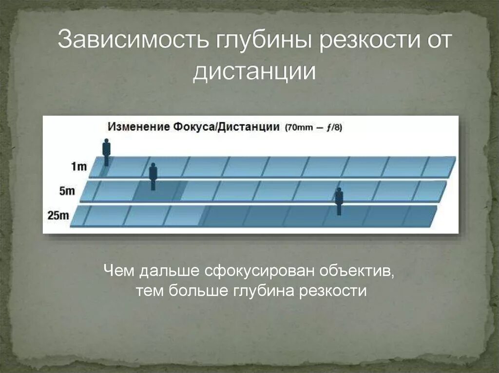 В зависимости от изменения расстояния. Глубина резкости. Зависит глубина резкости. Глубина резко изображаемого пространства зависит от. Глубина резкости схема.