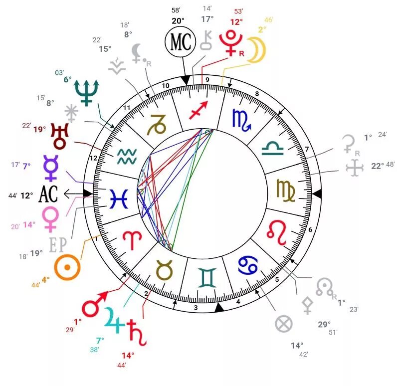 Стеллиум в натальной карте как выглядит. Стеллиум это в астрологии. Астрология натальная карта зодиакальный круг. 1989. Нарисовать натальную карту.