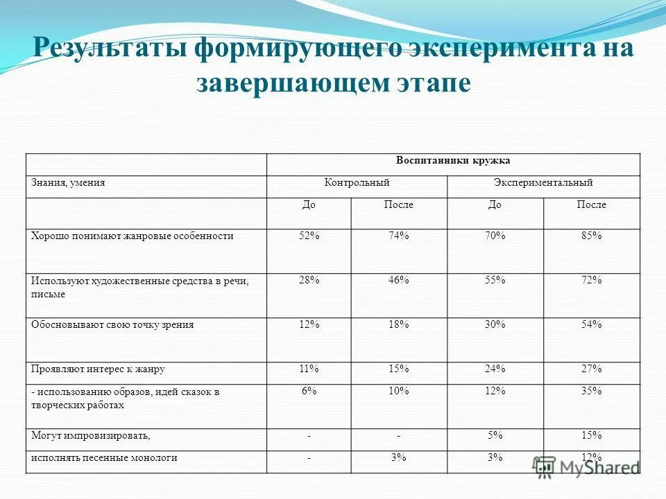 Схема формирующего эксперимента. Формирующий эксперимент в педагогике. План формирующего этапа педагогического эксперимента. Результат формирующего эксперимента. Результат формирующего эксперимента.