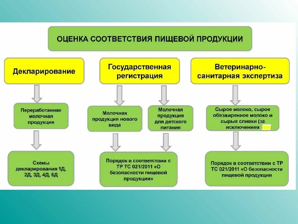 Соответствие продукции первого уровня. Формы подтверждения соответствия схема. Оценка и подтверждение соответствия. Схемы декларирования соответствия пищевой продукции. Формы подтверждения сертификации.