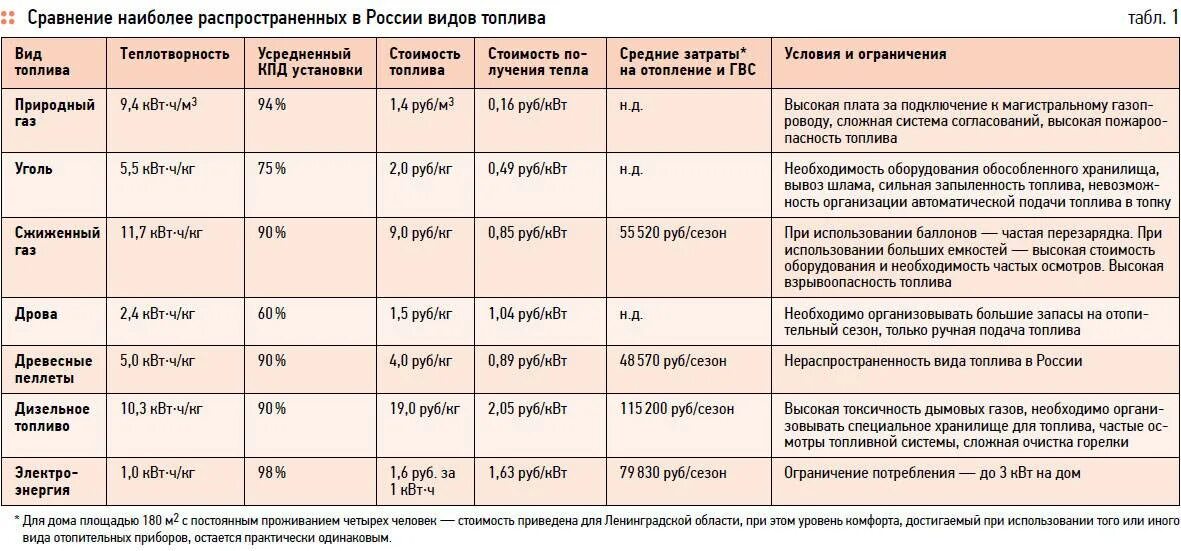 Сравнение расходов топлива. Таблица отопления разными видами топлива. Сравнительная таблица отопления дома по видам топлива. Сравнение альтернативных видов топлива. Сравнение видов топлива для отопления дома.