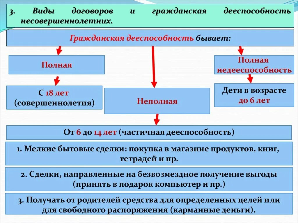 Гражданская дееспособность несовершеннолетних. Виды дееспособности несовершеннолетних. Гражданская способность несовершеннолетних. Виды гражданской дееспособности несовершеннолетних.