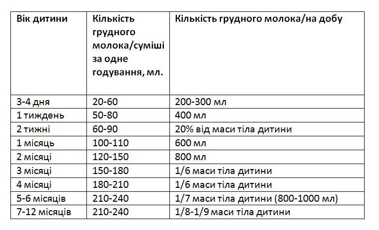Сколько нужно смеси месячному ребенку. Сколько должен есть смеси новорожденный в 1 месяц за одно кормление. норма молока для новорожденного за одно кормление в 1 месяц. сколько мл смеси должен съедать ребенок в 1 месяц за одно кормление. сколько грудничок должен съедать за одно кормление смеси таблица.