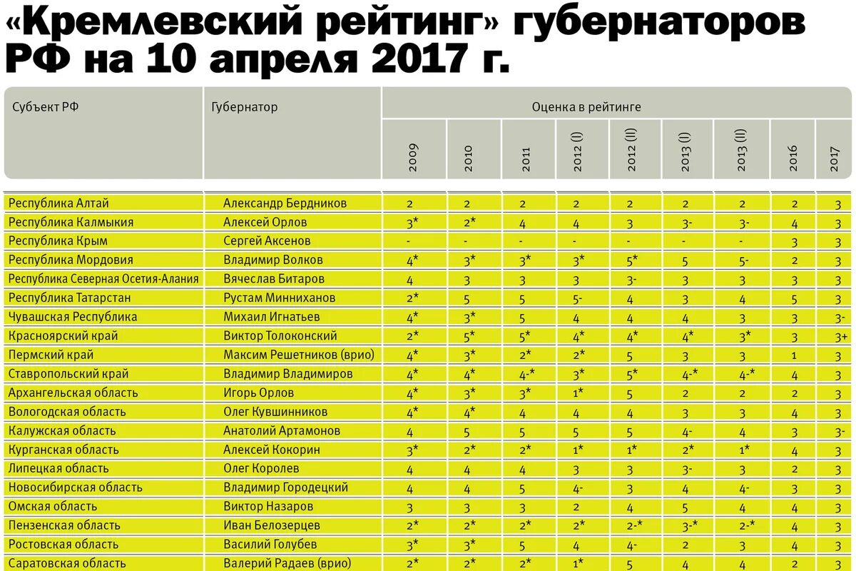 Сколько губернаторов на область. Рейтинг губернаторов. Рейтинг оценок. Оценка деятельности губернаторов. Картинка рейтинг губернаторов.