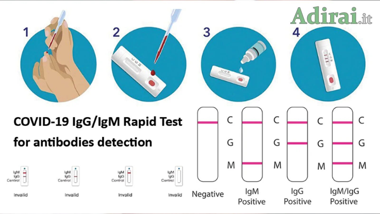 Экспресс теста на Covid-19 IGM+IGG. Экспресс тест результат. Как сделать экспресс тест. Экспресс-тест на ковид Результаты.