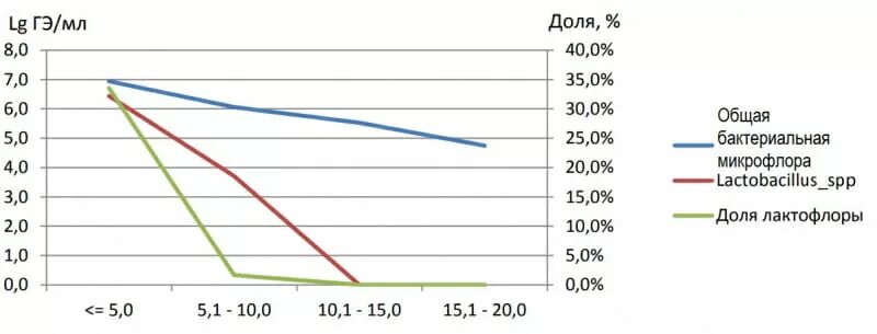 Атрофический кольпит после 60 лет