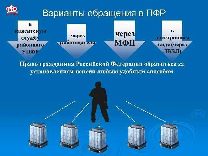 Структура клиентской службы пенсионного фонда. Виды обращений граждан в ПФР. Виды обращений в органы пенсионного фонда.. Обращение граждан в ПФР.