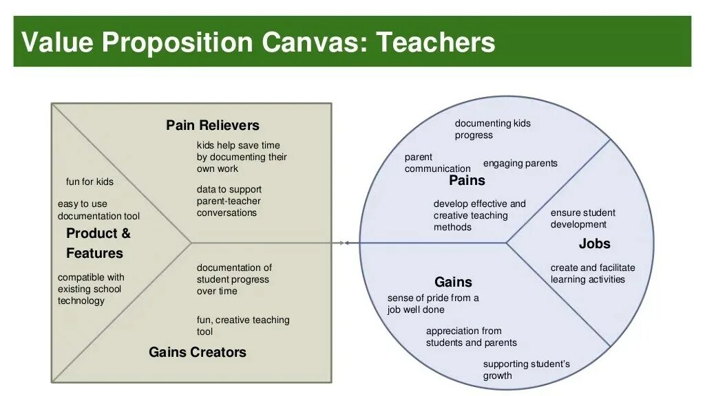 Value 50 value. Value proposition Canvas ценностное предложение. Value proposition Canvas шаблон. Value proposition Canvas пример. Value в маркетинге.