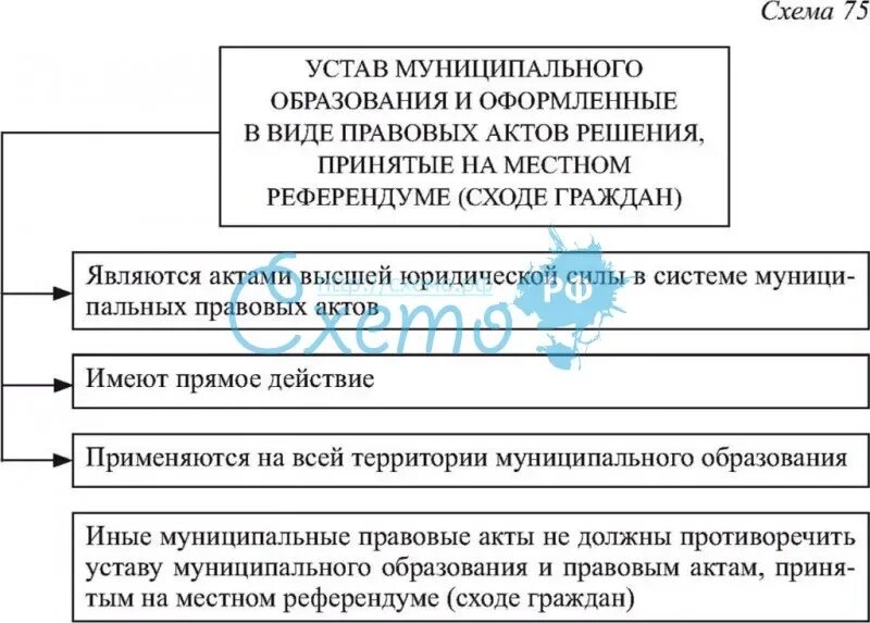 Уставы муниципальных образований рф. Порядок принятия устава муниципального образования. Устав мунициавльного образ. Уставмуницпального образования. Порядок принятия устава муниципального образования схема.