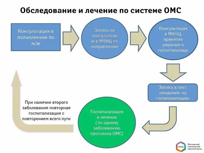 Как попасть на операцию по омс