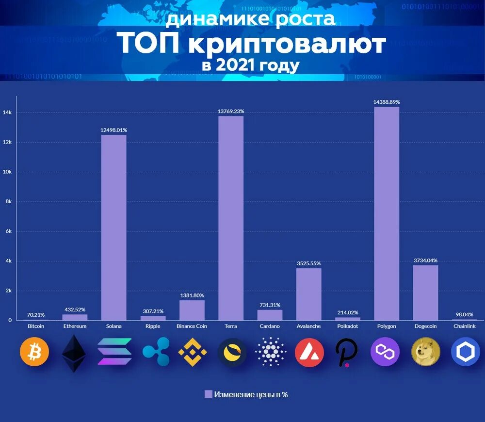 Перспективы развития криптовалют. Инфографика криптовалют. Статистика роста криптовалюты. Топ криптовалют. Инфографика по криптовалюте.