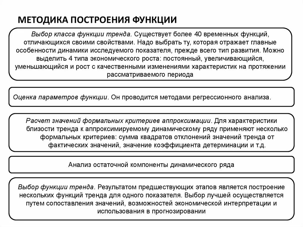 Способы построения функции. Система построения функций функционального построения. Процедура построения функции. Метод методика методология.