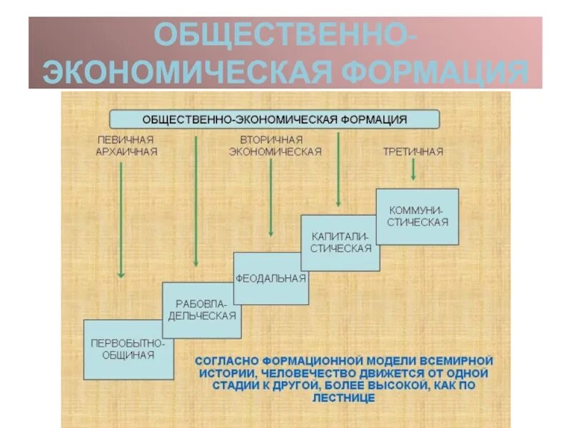 Общественно-экономическая формация. Экономические формации. Общественноконлмтяеские ыормации. Социально экономические формации.