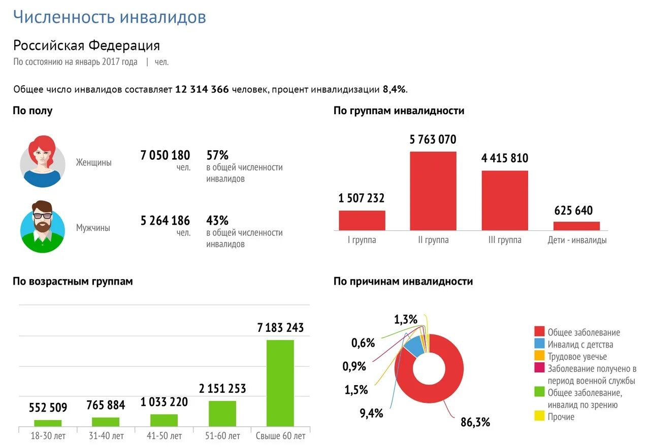 Сколько в рф инвалидов. Численность инвалидов в России на 2020. Численность инвалидностей в России. Количество инвалидов в РФ. Статистика численности детей инвалидов в России.