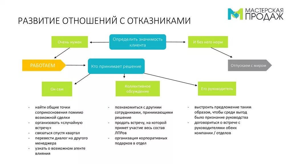 Не было развития отношений. Схема развития отношений. Как развиваются отношения. Как развивать отношения. Стадии развития отношений.