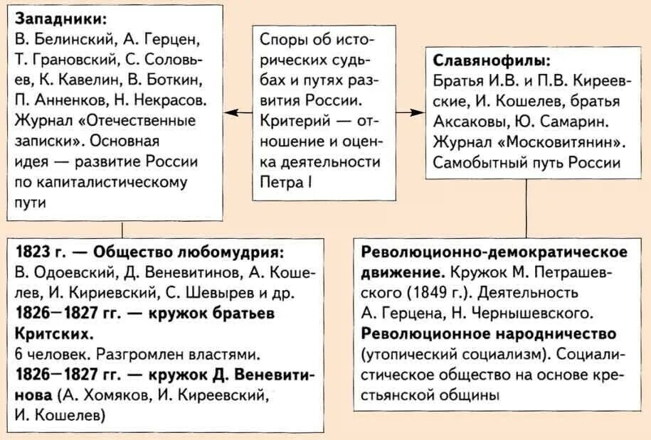 Течения западничества