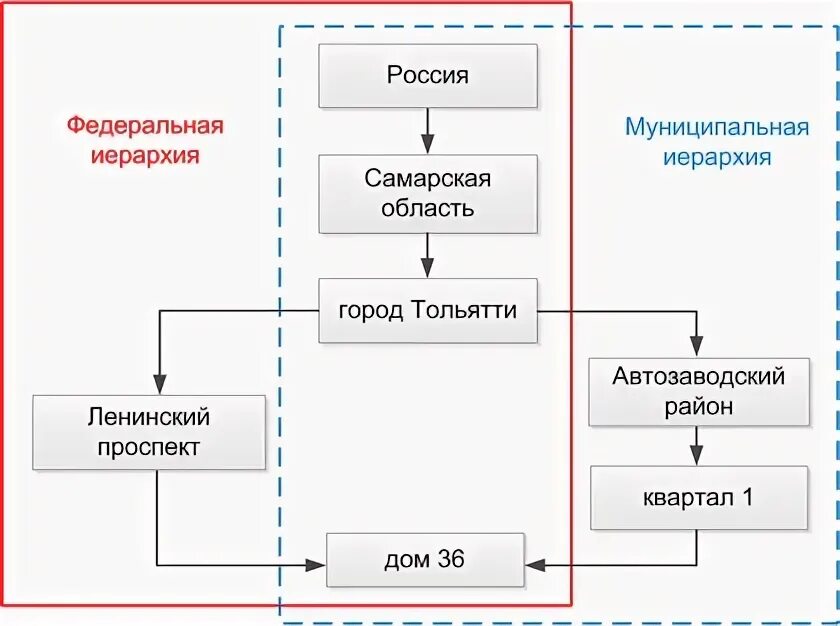 иерархия регионов