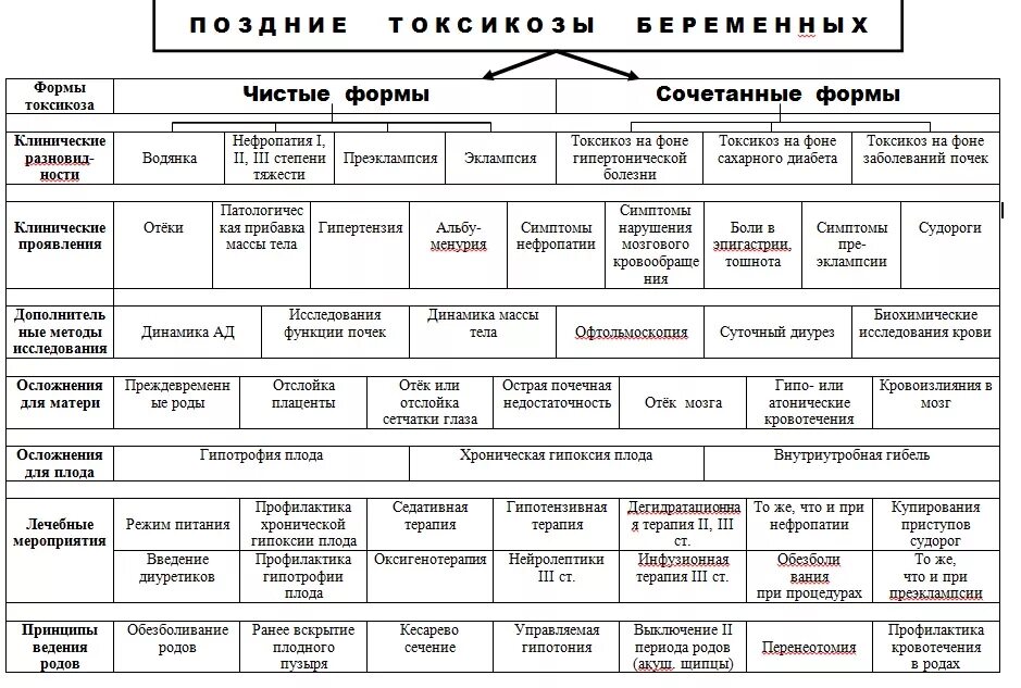 Сроки токсикоза при беременности. Поздние токсикозы классификация. Токсикоз таблица. Когда начинается токсикоз у беременных.