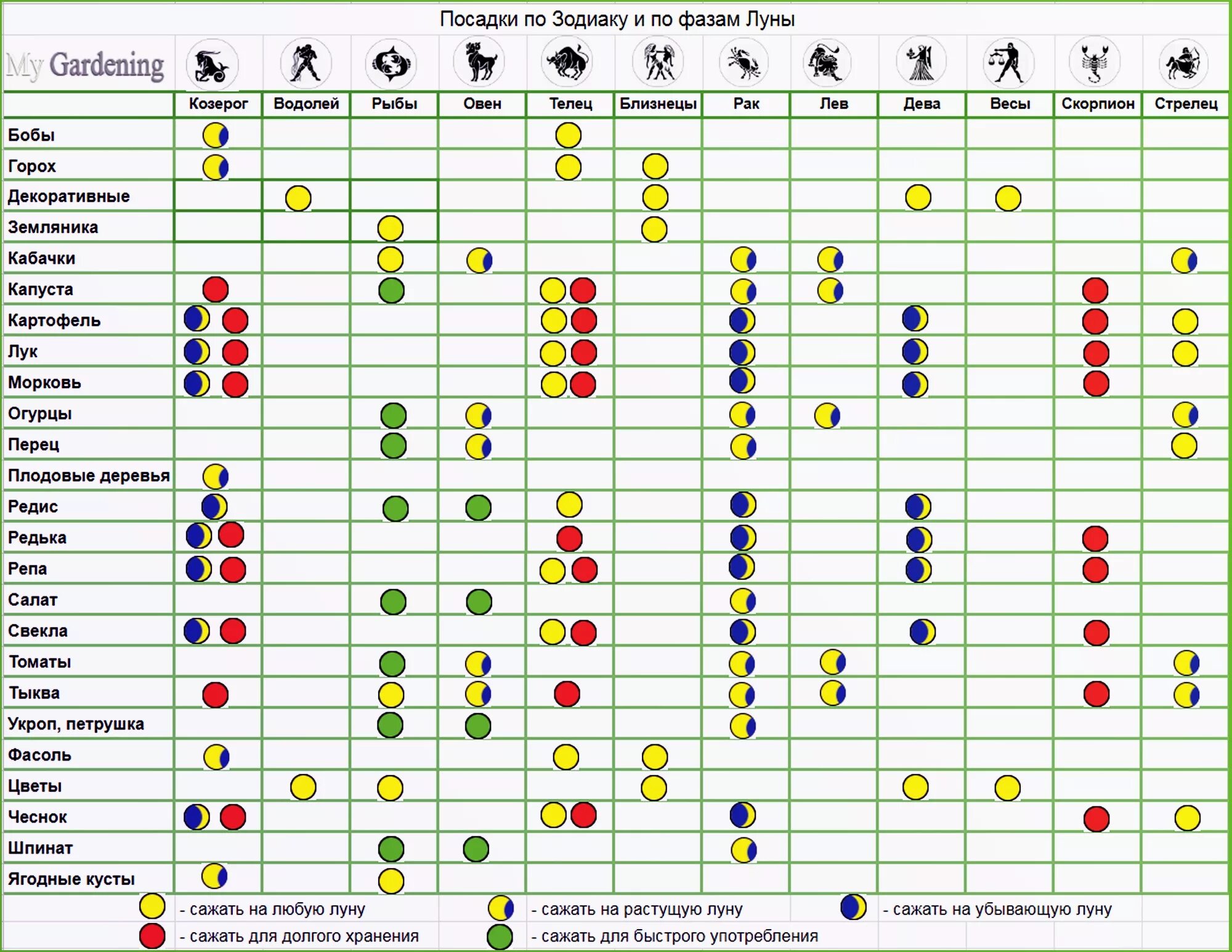 В каком знаке зодиака находится луна сейчас. Плодородные знаки зодиака для посадки. Плодотворные знаки зодиака для посадки. Благоприятные знаки зодиака для посева. Лучшие знаки зодиака для посадки овощей.