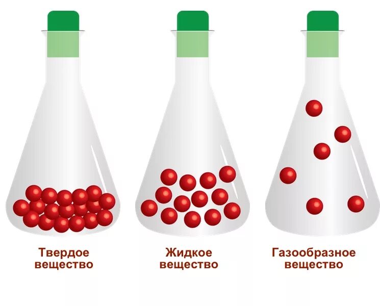 Молекулы твердого жидкого и газообразного вещества. Жидкое и газообразное состояние вещества. Химия жидкие состояние, твёрдые и газообразные. Газообразное состояние вещества молекулы.