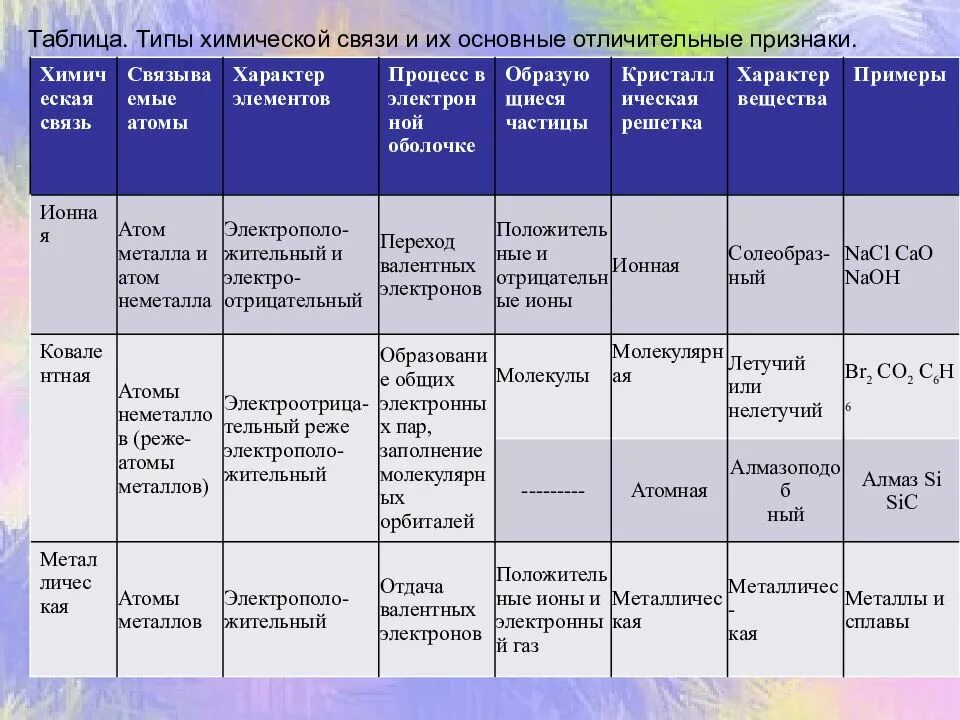 Названия химических связей. Характеристика типов химической связи таблица. Сравнительная характеристика видов химической связи таблица. Признаки сравнения типов химической связи таблица. Химическая связь таблица 11 класс.