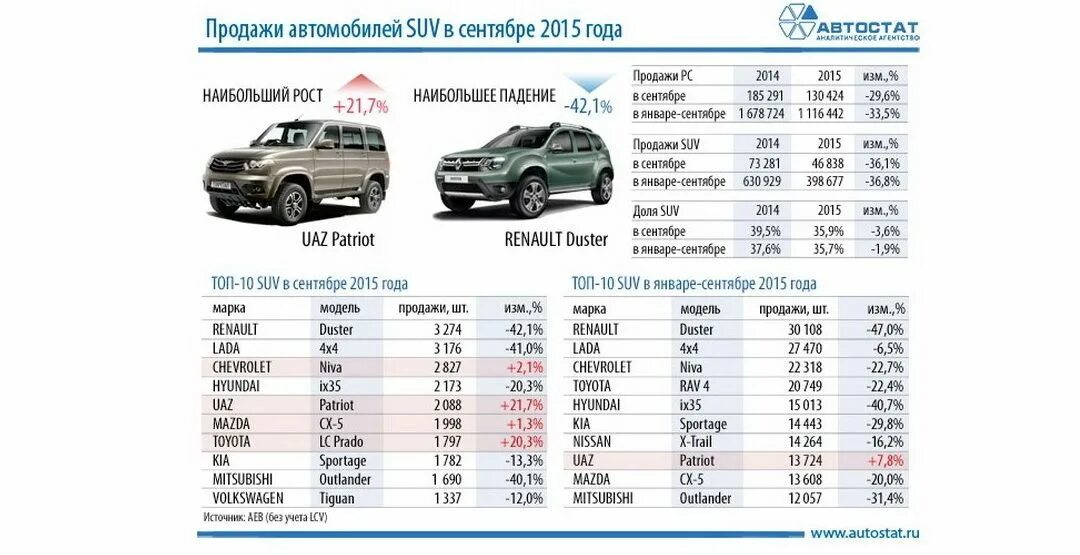 Самые надежные автомобили. Динамика цен на автомобили. Габариты паркетника. Рейтинг продаж автомобилей. Клиренс кроссоверов сравнительная таблица 2021.