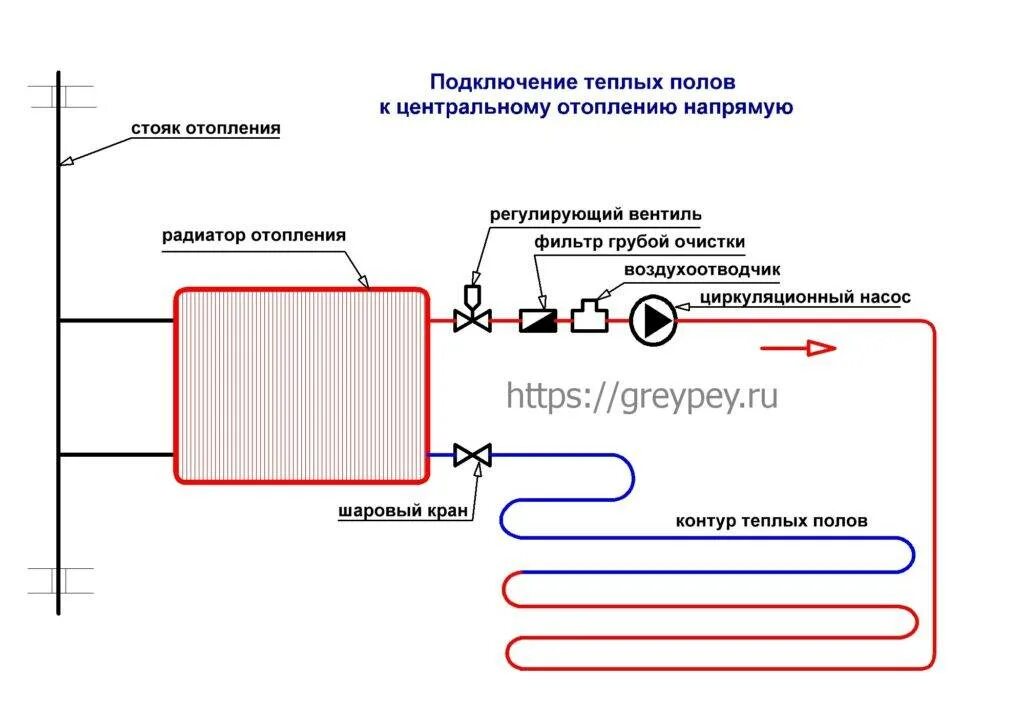 Подключение теплого к радиатору. Схема подключения теплого пола от батареи. правильная схема подключения теплого пола водяного. схемы подключения системы отопления к теплым полам. как подключить тёплый пол к отоплению в частном доме.