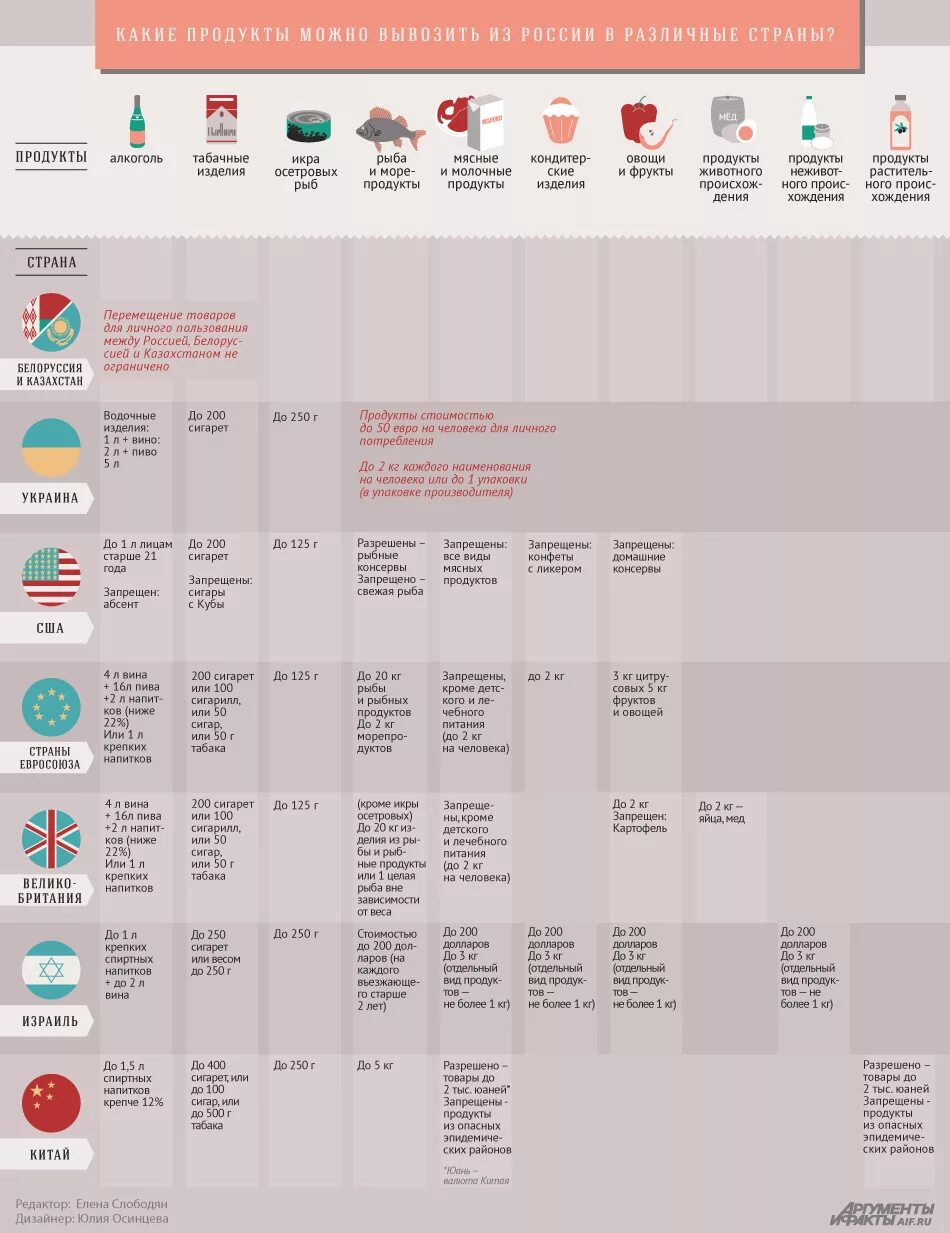 Сколько литров можно ввозить. Какие продукты можно вывозить из России. Какую продукцию можно вывозить из страны. Какие продукты нельзя вывозить из России.