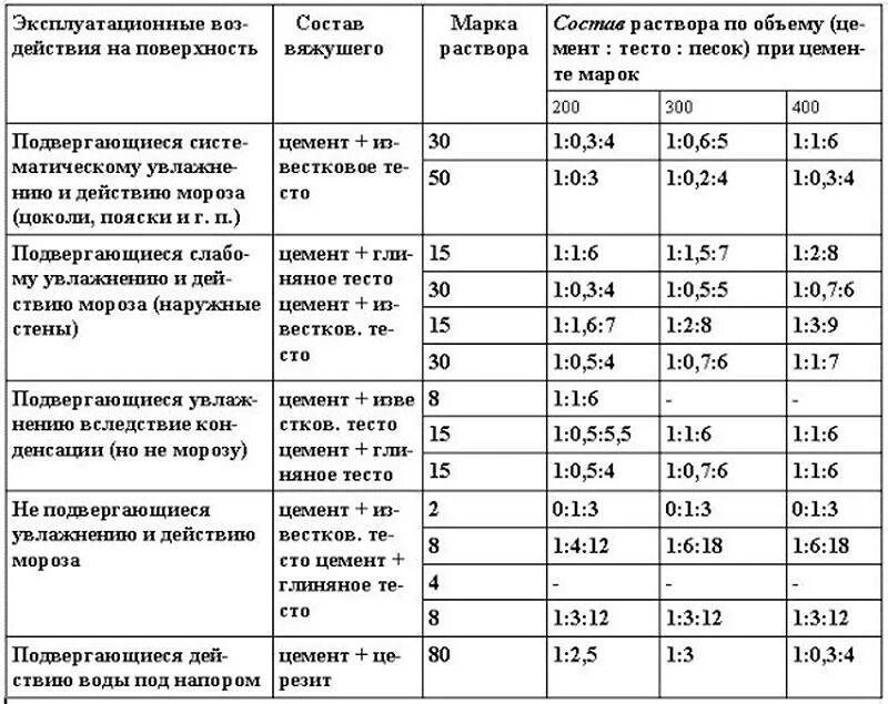 Какой раствор нужен для кладки кирпича. Пропорции раствора для кладки кирпича для печи. Марка цементного раствора для кирпичной кладки. Состав глиняного раствора для кладки печи из кирпича. Марка цементно-глиняного раствора для кладки печи.