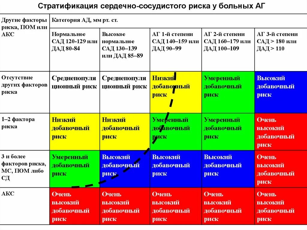 Стратификация риска АГ. Классификация АГ по риску. Риски АГ таблица. Факторы риска АГ классификация.