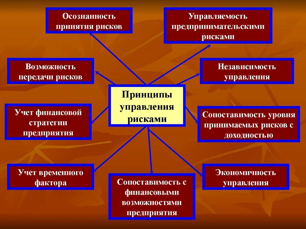 Управление коммерческими рисками. Риски в предпринимательской деятельности. Управление рисками. Принципы управления коммерческими рисками. Принципы управления финансовыми рисками. Принципы предпринимательских рисков.