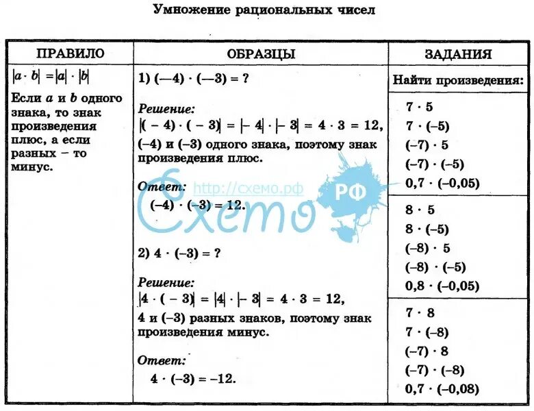 Правило умножения рациональных чисел. Таблица умножения рациональных чисел. Умножения рацианальных чисел. Умножение и деление рациональных чисел 6 класс. Тест умножение рациональных чисел